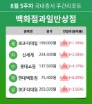 [주간 증시] 8월 5주차 백화점과일반상점 업종 주간 증시 : BGF리테일, 신세계, 롯데쇼핑, 현대백화점 등 강세
