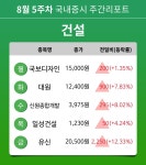 [주간 증시] 8월 5주차 건설 업종 주간 증시 : 국보디자인, 대원, 신원종합개발, 일성건설, 유신 등 강세