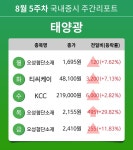 [주간 증시] 8월 5주차 태양광 업종 주간 증시 : 오성첨단소재, 티씨케이, KCC 등 강세