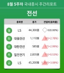 [주간 증시] 8월 5주차 전선 업종 주간 증시 : LS, 대원전선, 대한전선, 일진전기 등 강세