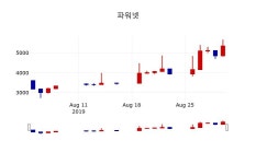 [파워넷주가] 2일 10시 39분 현재 5,430원