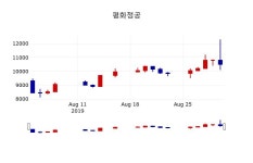 [평화정공주가] 2일 10시 51분 현재 10,550원