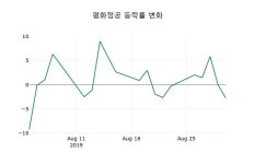 [평화정공주가] 2일 10시 51분 현재 10,550원