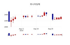 위니아딤채부경프라자 | [위니아딤채주가] 2일 이시각 현재 2,330원