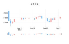 부광약품 3일 장종주가 14,050원 전일대비 -1.06프로 변동..