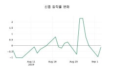 [신흥주가] 10시 14분 현재 9,510원