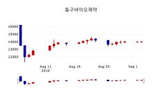[동구바이오제약주가] 10시 22분 현재 14,250원