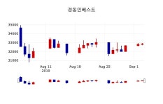[경동인베스트주가] 11시 33분 현재 33,050원