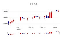 [아이센스주가] 4일 이시각 현재  28,250원