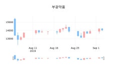 부광약품마감가 14,200원