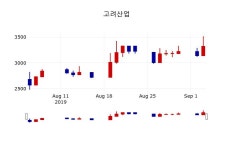 [고려산업주가] 10시 19분 현재 3,640원