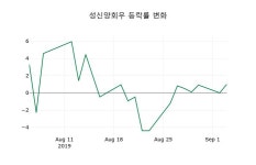 [성신양회우주가] 10시 34분 현재 10,100원