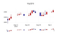 [아남전자주가] 10시 48분 현재 2,465원