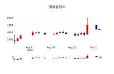 [평화홀딩스주가] 5일 10시 54분 현재 4,140원
