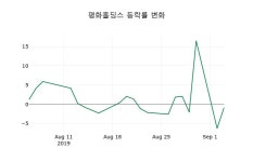 [평화홀딩스주가] 5일 10시 54분 현재 4,140원