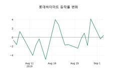 [롯데하이마트주가] 5일 12시 09분 현재 31,900원