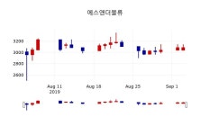 [에스앤더블류주가] 12시 43분 현재 3,000원