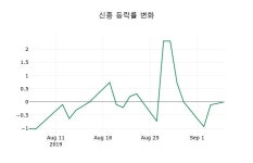 [신흥주가] 6일 이시각 현재  9,410원