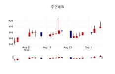 [주연테크주가] 6일 이시각 현재  404원