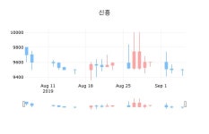 6일 신흥장종주가 9,500원, 0.00% 등락..