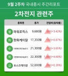 (주)장수이엔에프 | [주간 증시] 9월 2주차 2차전지 관련주 업종 주간 증시 : 파워로직스, 한화케미칼, 이엔에프테크놀로지, 포스코케미칼 등 강세