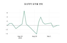 [동성제약주가] 9일 이시각 현재  17,650원