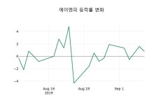 [에이엔피주가] 11시 40분 현재 378원