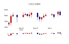 [나이스디앤비주가] 9일 13시 02분 현재 8,000원