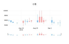 9일 신흥장종주가 9,550원 전일비 0.53퍼센트 변동..