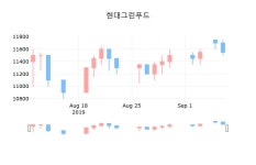 현대그린푸드 9일 마감가 11,500원 전일비 -0.43퍼센트등락..