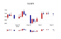 [대성엘텍주가] 10일 이시각 현재  730원