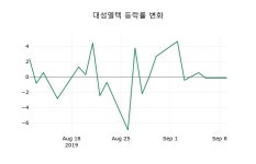 [대성엘텍주가] 10일 이시각 현재  730원