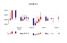 [SJM홀딩스주가] 10일 11시 54분 현재 3,010원