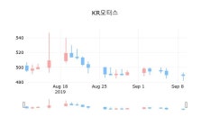 KR모터스마감가 488원 전일비 -0.20퍼센트 변동..