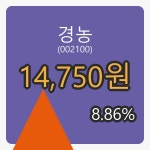 경농마감가 14,750원, 전일대비 8.86프로 변동..