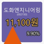 도화엔지니어링마감가 11,100원, 9.90% 변동..