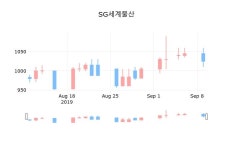 SG세계물산장종주가 1,095원 6.83프로 변동..