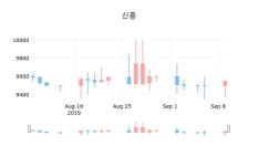 10일 신흥장종주가 9,450원 -1.05% 등락..