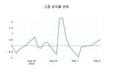 10일 신흥장종주가 9,450원 -1.05% 등락..