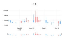 신흥장종주가 9,560원, 1.16퍼센트 변동..