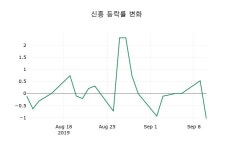 신흥장종주가 9,560원, 1.16퍼센트 변동..