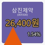 11일 삼진제약장종주가 26,400원, 전일대비 1.54%등락..