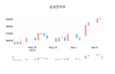 삼성전자우 11일 장종주가 39,200원 전일대비 0.13프로 변동..