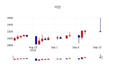 [서산주가] 11시 54분 현재 3,165원