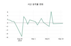 [서산주가] 11시 54분 현재 3,165원