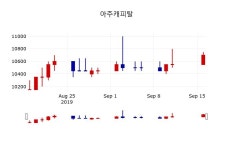 [아주캐피탈주가] 12시 39분 현재 10,750원