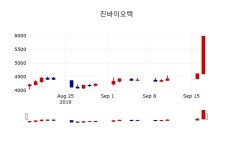[진바이오텍주가] 18일 11시 19분 현재 6,980원