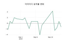 [이아이디주가] 12시 36분 현재 297원