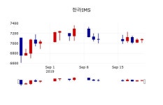 [한라IMS주가] 12시 58분 현재 7,030원