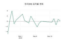 [한라IMS주가] 12시 58분 현재 7,030원